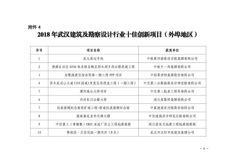 關(guān)于公布2018 年武漢建筑及勘察設(shè)計行業(yè) 勞動競賽“雙十佳”評選結(jié)果的 通知