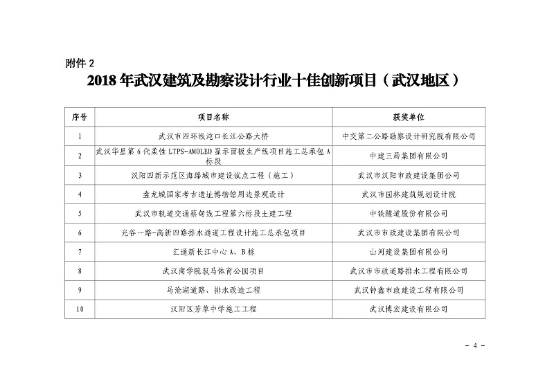 關(guān)于公布2018 年武漢建筑及勘察設(shè)計行業(yè) 勞動競賽“雙十佳”評選結(jié)果的 通知