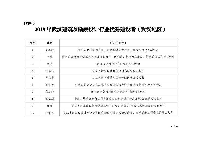 關(guān)于公布2018 年武漢建筑及勘察設(shè)計行業(yè) 勞動競賽“雙十佳”評選結(jié)果的 通知