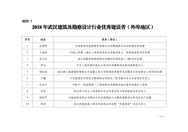 關(guān)于公布2018 年武漢建筑及勘察設(shè)計行業(yè) 勞動競賽“雙十佳”評選結(jié)果的 通知