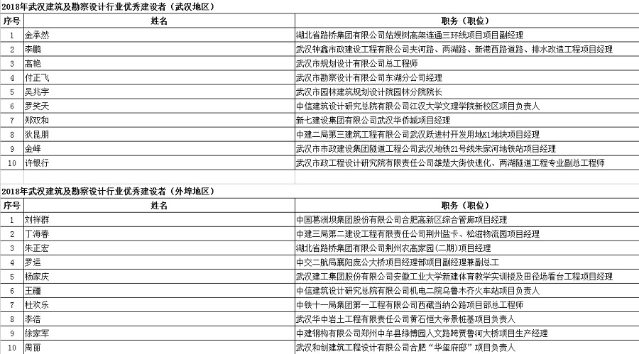 2018年武漢建筑及勘察設(shè)計行業(yè)勞動競賽“雙十佳”評選結(jié)果