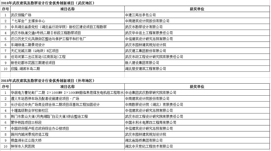 2018年武漢建筑及勘察設(shè)計行業(yè)勞動競賽“雙十佳”評選結(jié)果