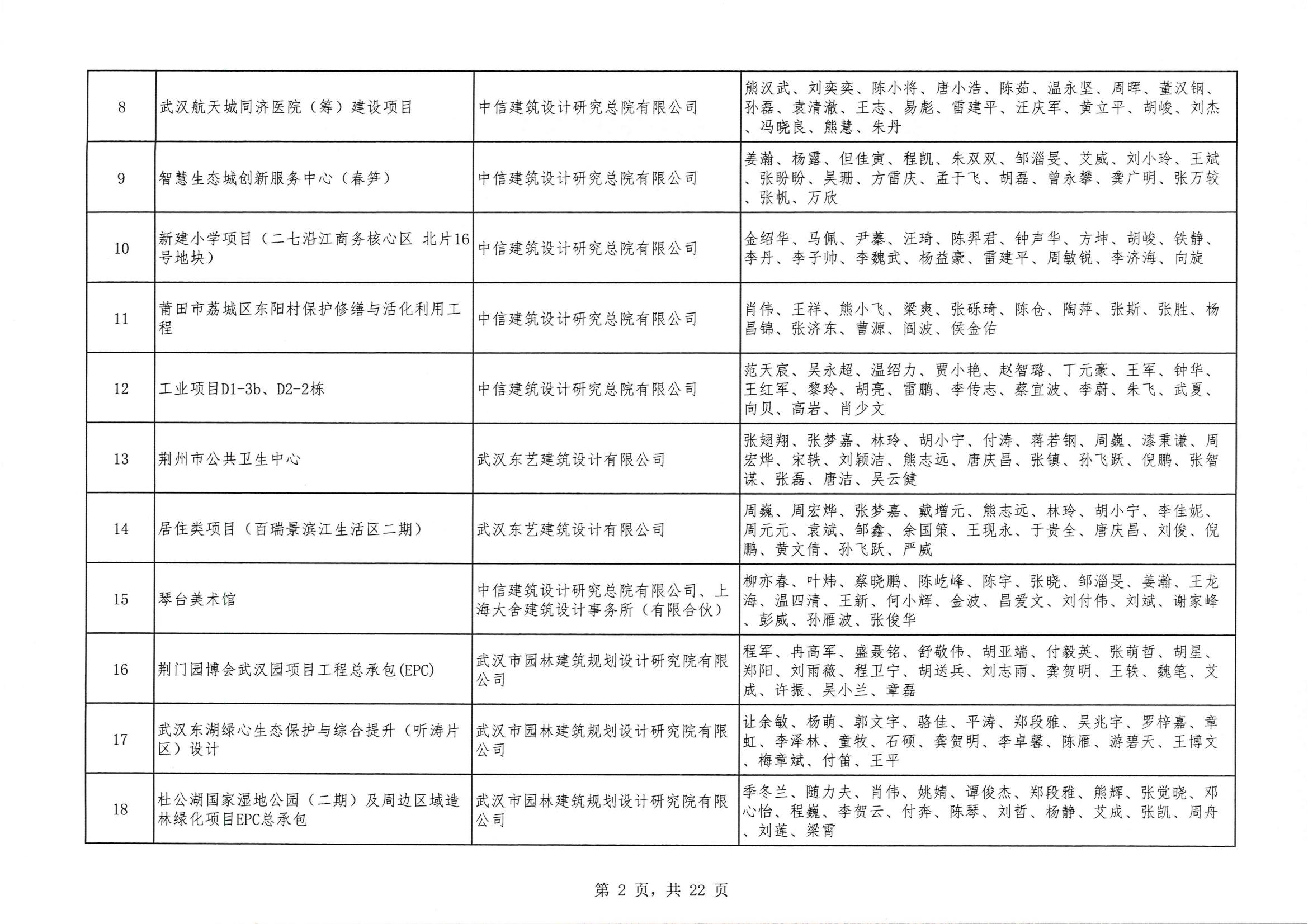 關于 “ 2023年度武漢地區(qū)優(yōu)秀勘察設計獎評選活動 ” 結果的公告