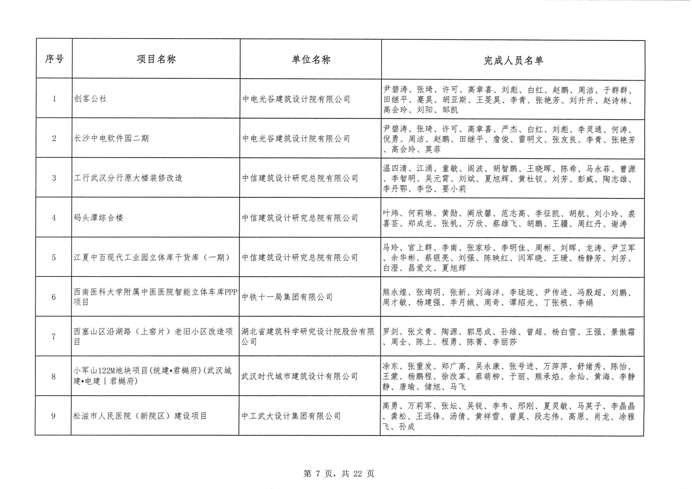 關于 “ 2023年度武漢地區(qū)優(yōu)秀勘察設計獎評選活動 ” 結果的公告