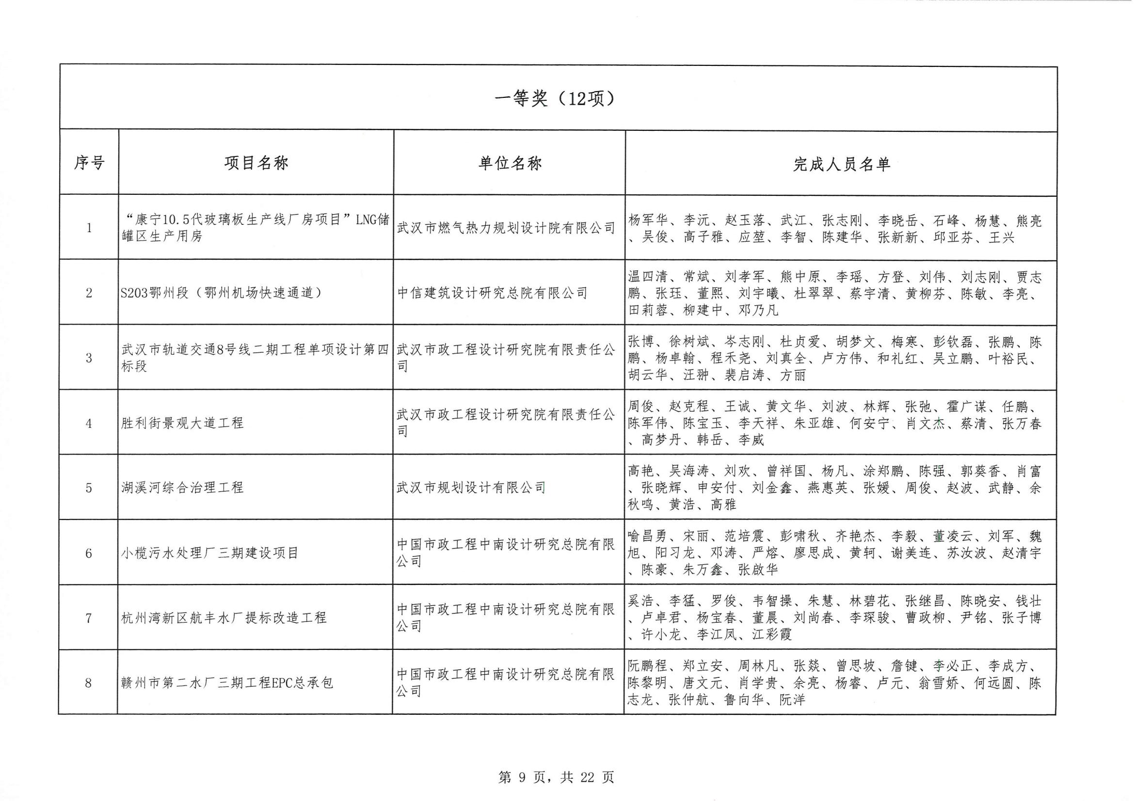 關于 “ 2023年度武漢地區(qū)優(yōu)秀勘察設計獎評選活動 ” 結果的公告