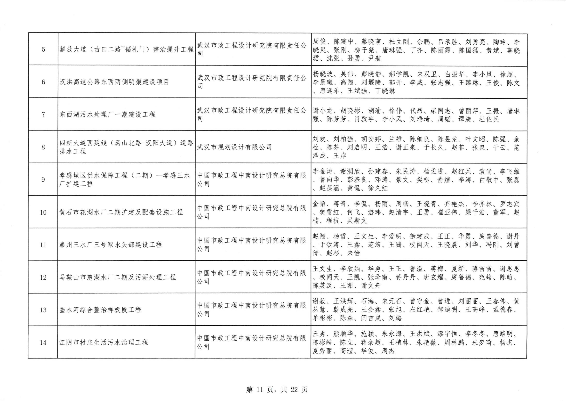 關于 “ 2023年度武漢地區(qū)優(yōu)秀勘察設計獎評選活動 ” 結果的公告