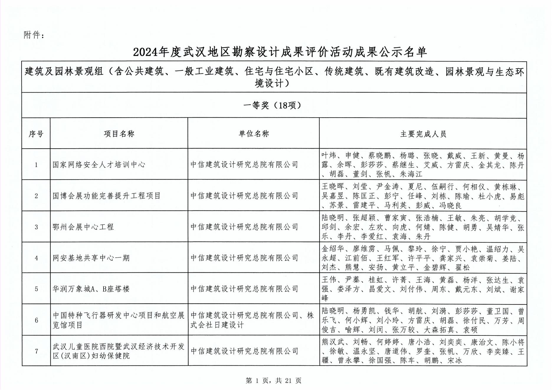 關(guān)于“2024年度武漢地區(qū)勘察設(shè)計(jì)成果評(píng)價(jià)活動(dòng)”成果公示