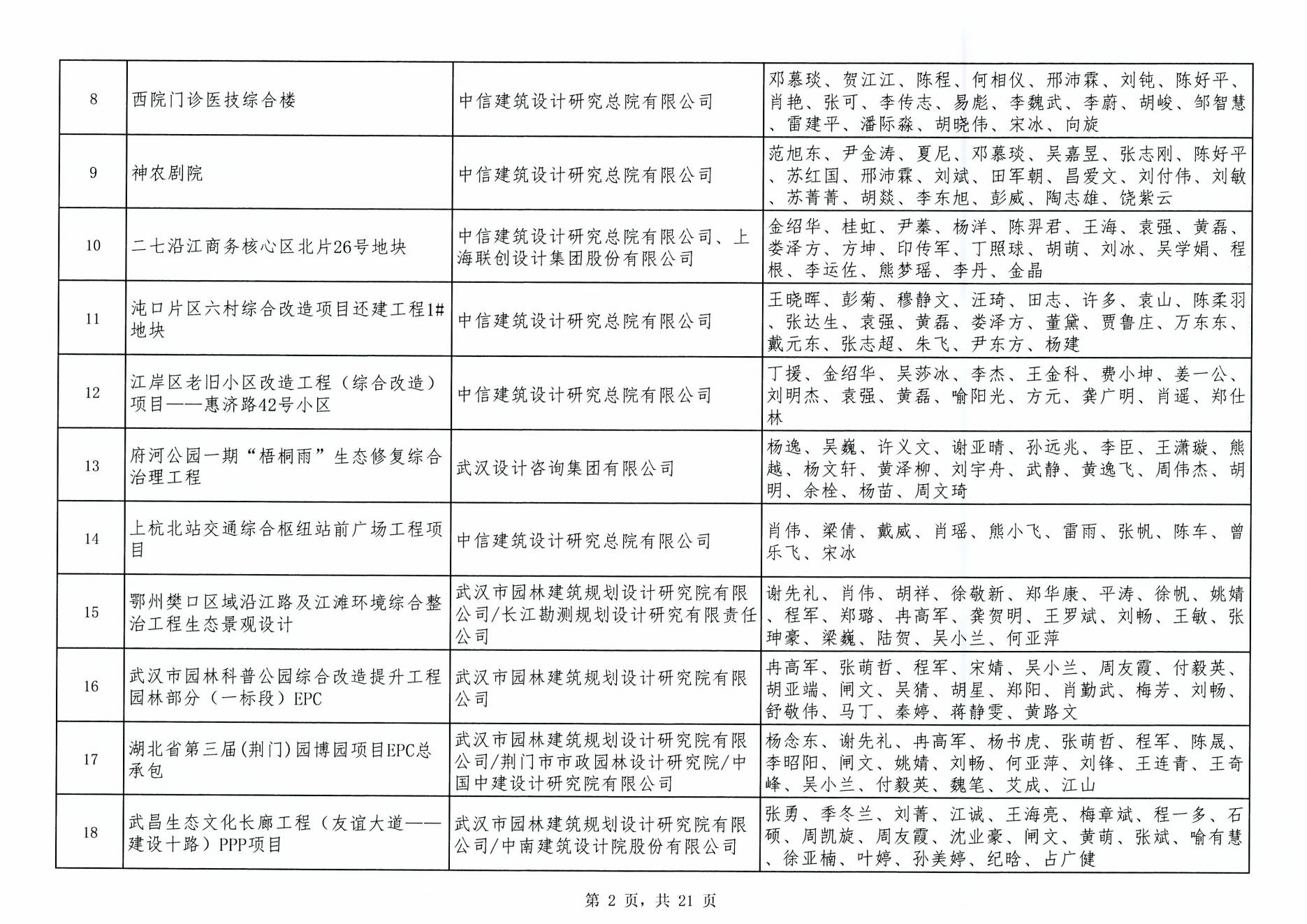 關(guān)于“2024年度武漢地區(qū)勘察設(shè)計(jì)成果評(píng)價(jià)活動(dòng)”成果公示