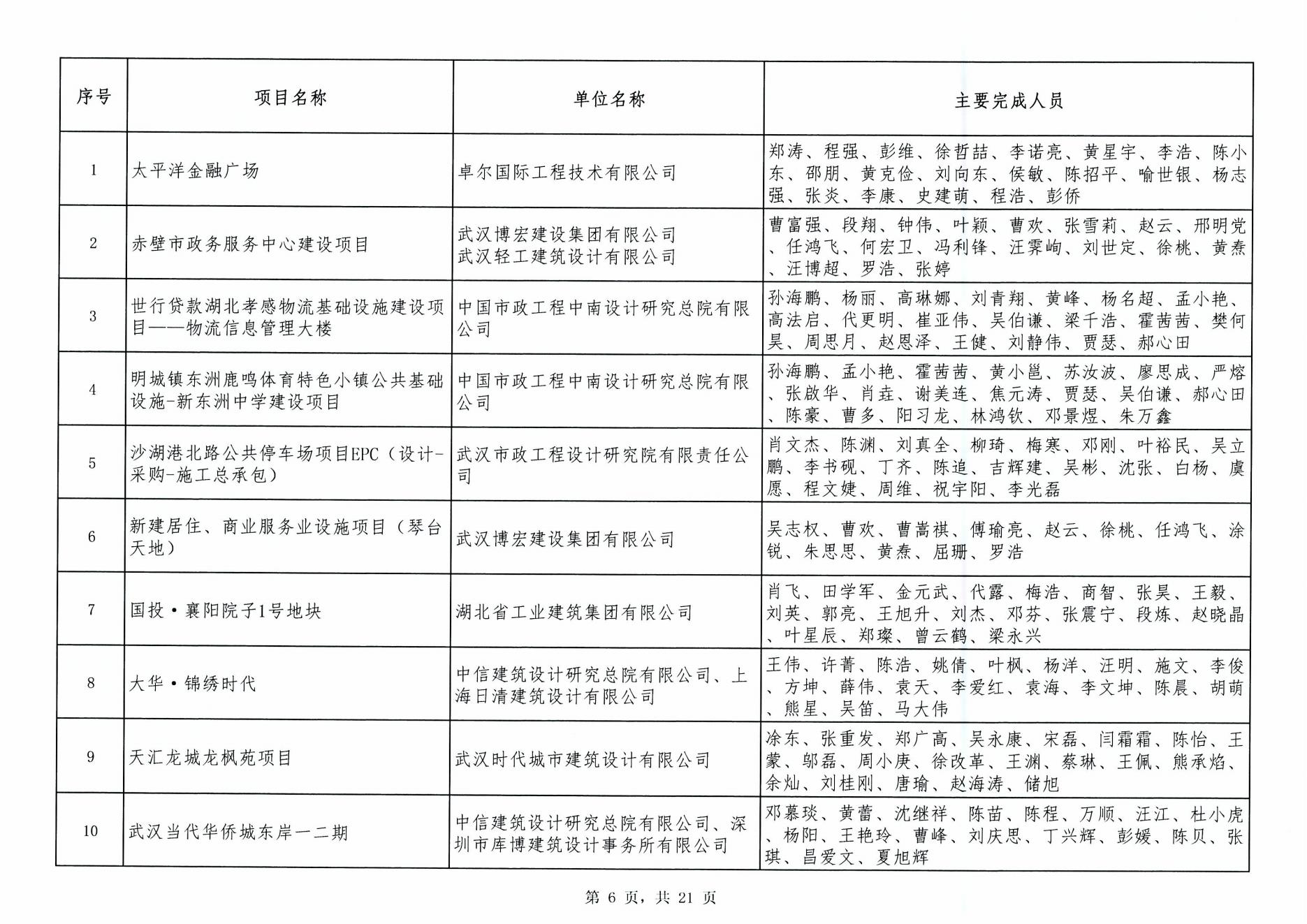 關(guān)于“2024年度武漢地區(qū)勘察設(shè)計(jì)成果評(píng)價(jià)活動(dòng)”成果公示
