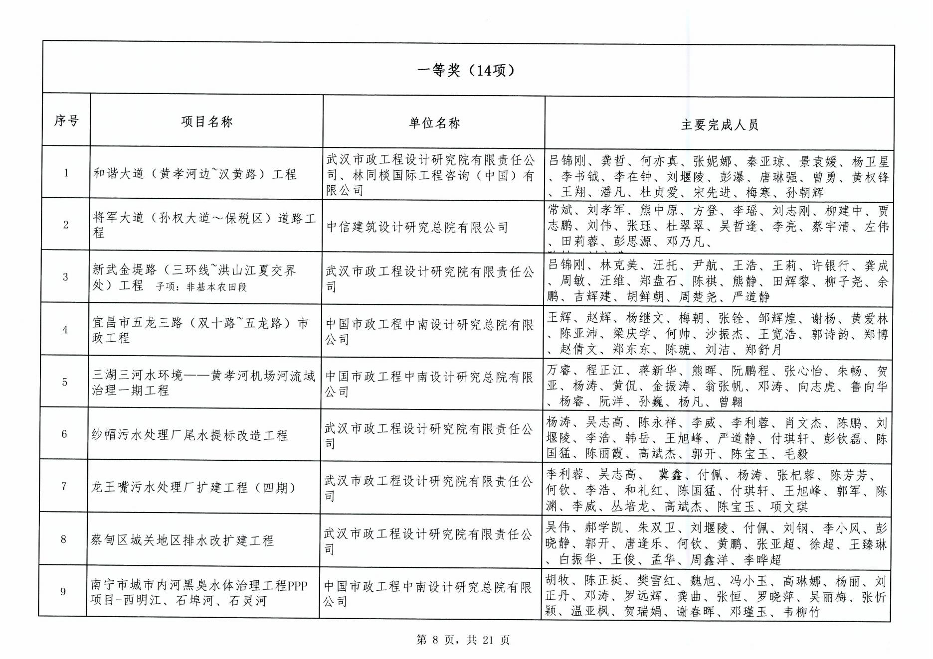 關(guān)于“2024年度武漢地區(qū)勘察設(shè)計(jì)成果評(píng)價(jià)活動(dòng)”成果公示