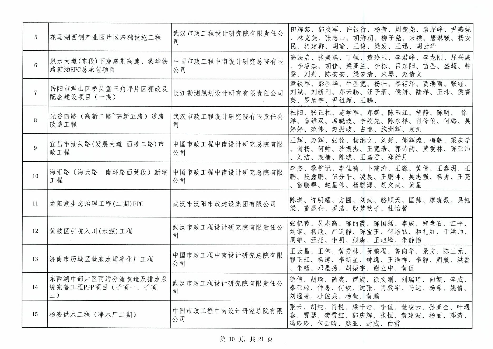 關(guān)于“2024年度武漢地區(qū)勘察設(shè)計(jì)成果評(píng)價(jià)活動(dòng)”成果公示
