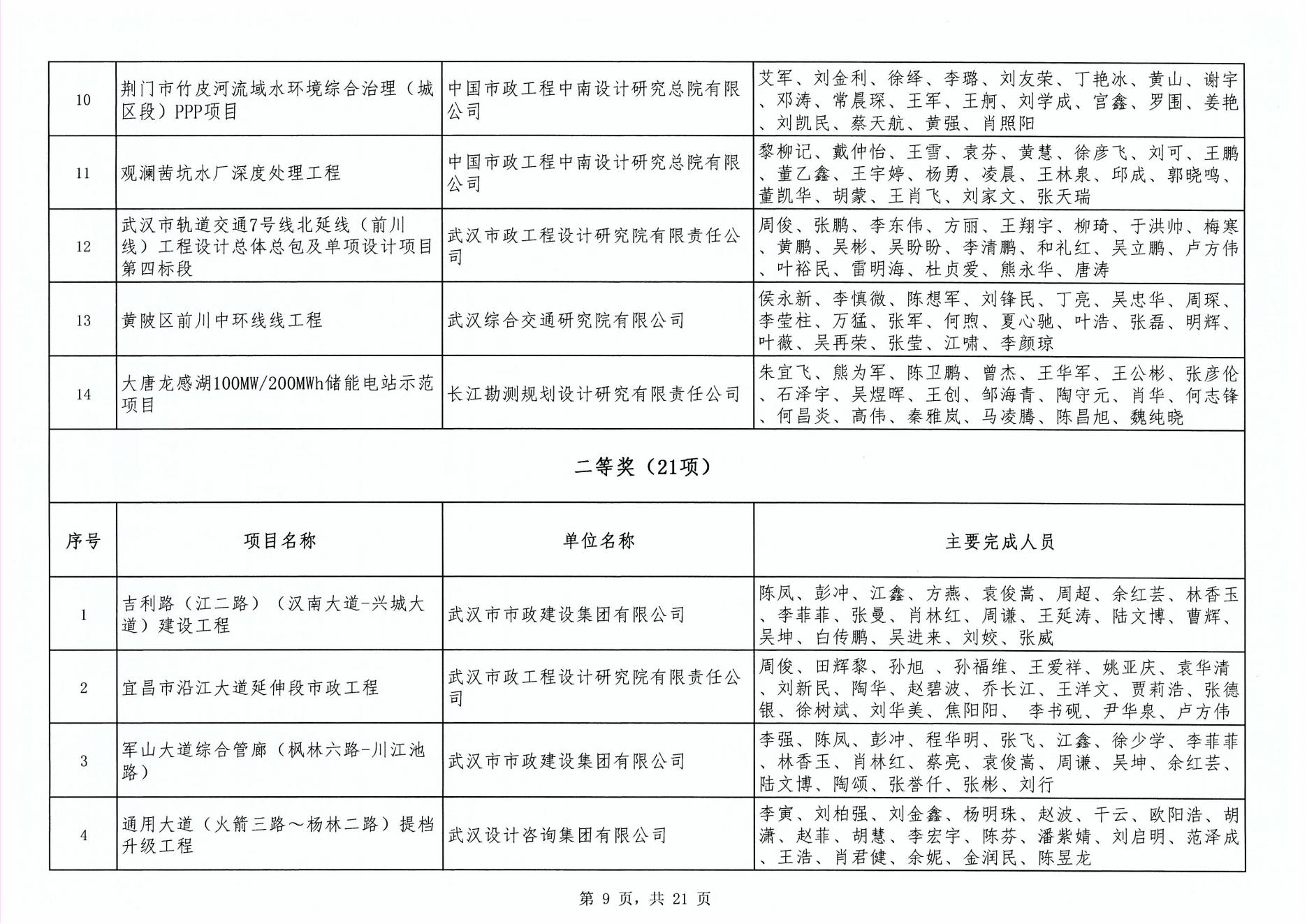 關(guān)于“2024年度武漢地區(qū)勘察設(shè)計(jì)成果評(píng)價(jià)活動(dòng)”成果公示
