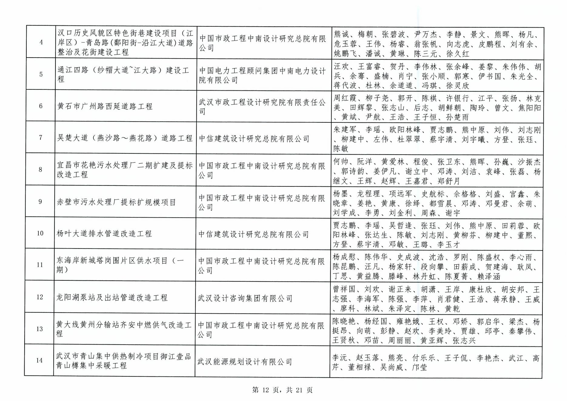 關(guān)于“2024年度武漢地區(qū)勘察設(shè)計(jì)成果評(píng)價(jià)活動(dòng)”成果公示