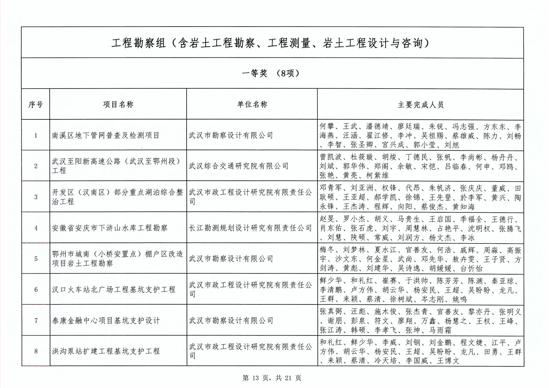 關(guān)于“2024年度武漢地區(qū)勘察設(shè)計(jì)成果評(píng)價(jià)活動(dòng)”成果公示