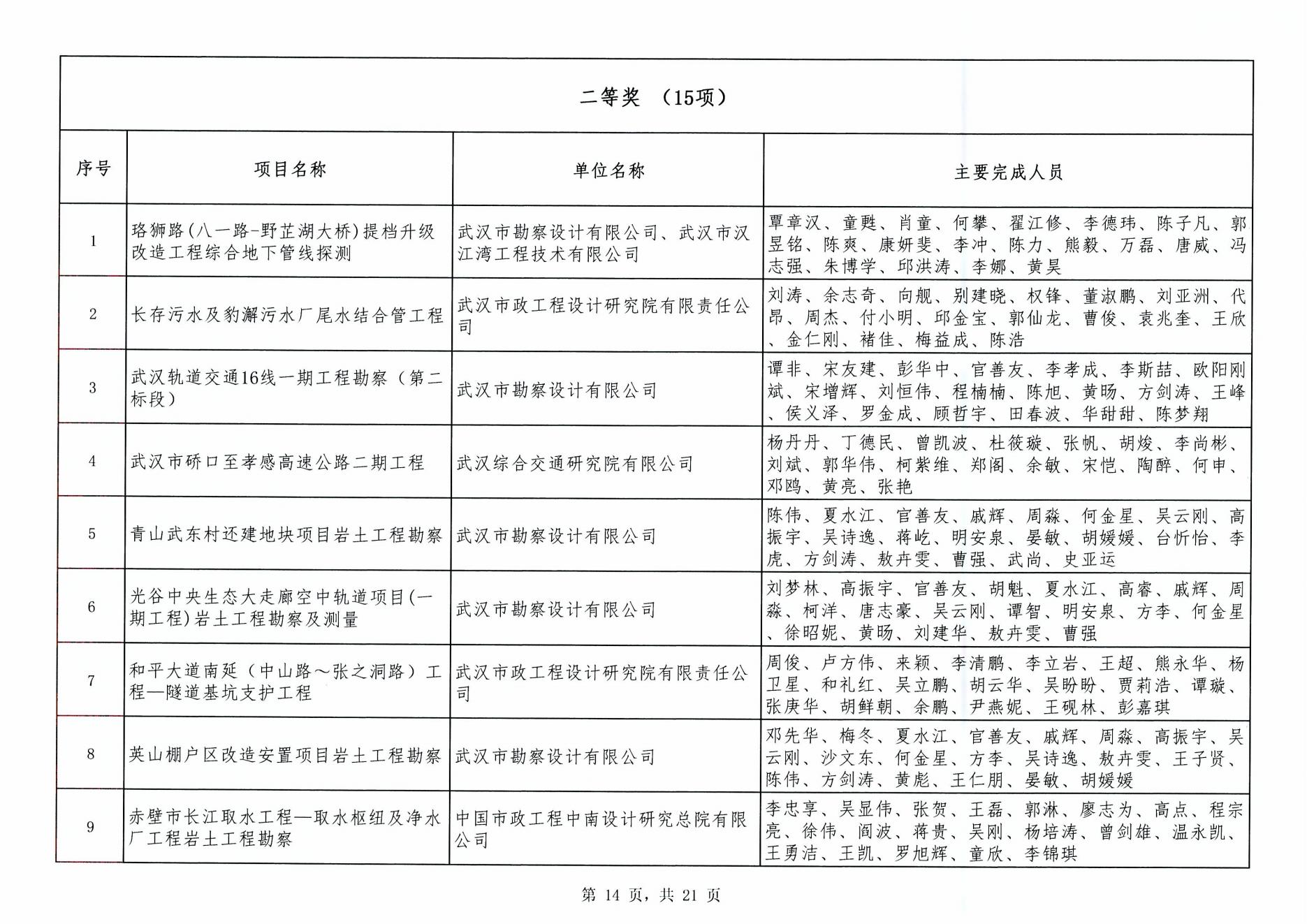 關(guān)于“2024年度武漢地區(qū)勘察設(shè)計(jì)成果評(píng)價(jià)活動(dòng)”成果公示