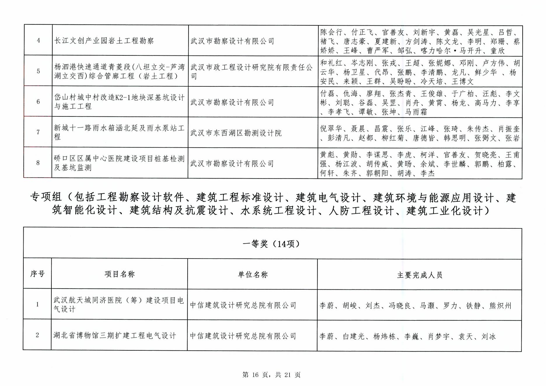 關(guān)于“2024年度武漢地區(qū)勘察設(shè)計(jì)成果評(píng)價(jià)活動(dòng)”成果公示