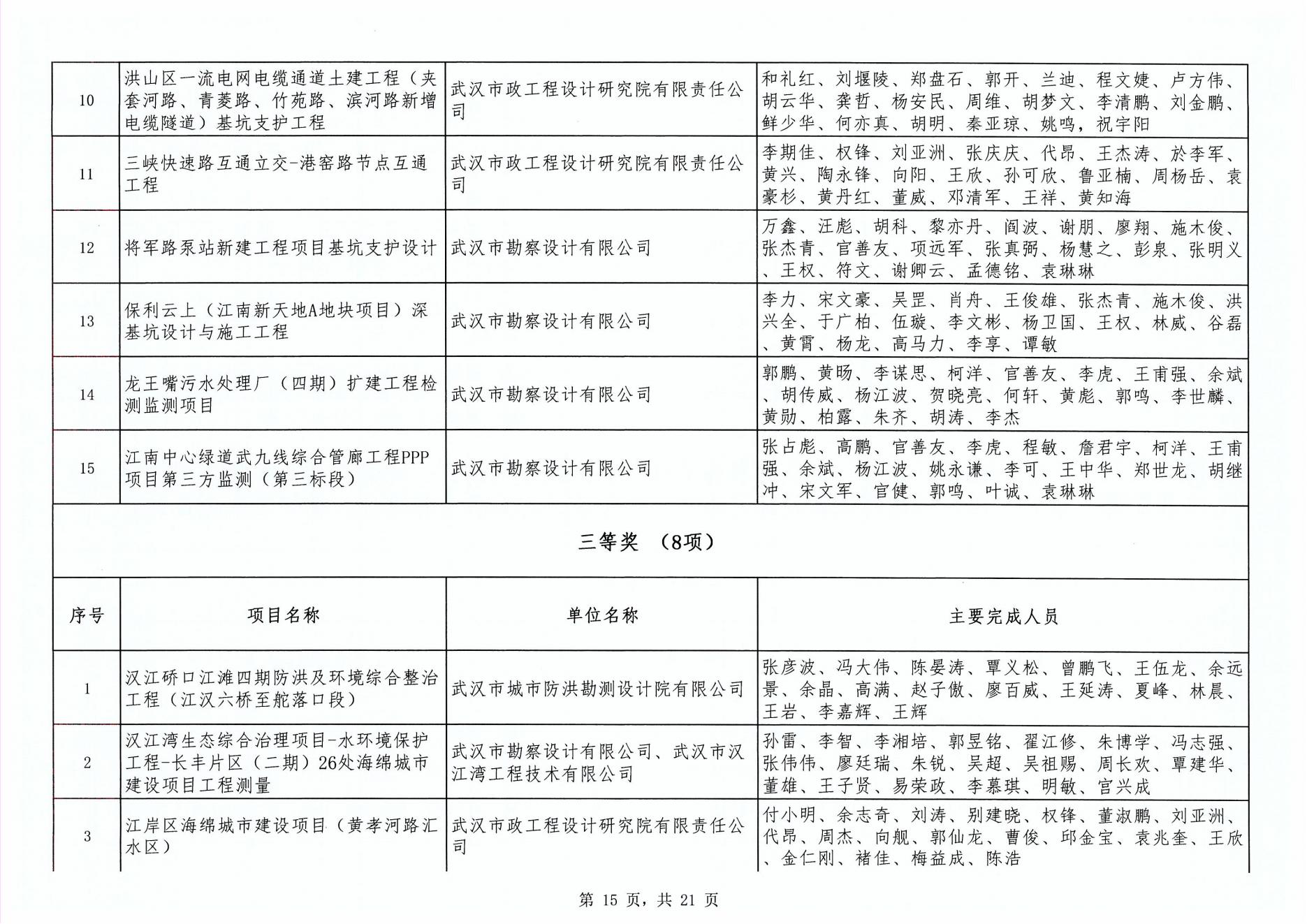 關(guān)于“2024年度武漢地區(qū)勘察設(shè)計(jì)成果評(píng)價(jià)活動(dòng)”成果公示