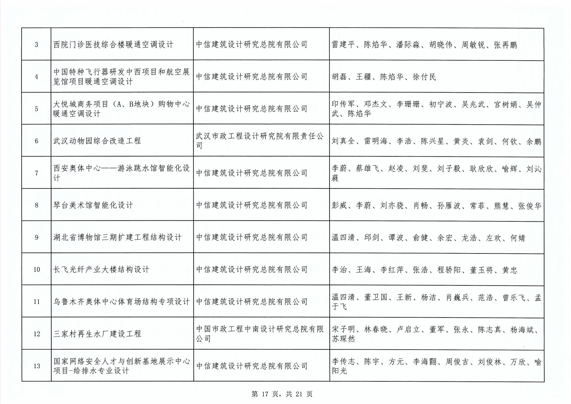 關(guān)于“2024年度武漢地區(qū)勘察設(shè)計(jì)成果評(píng)價(jià)活動(dòng)”成果公示