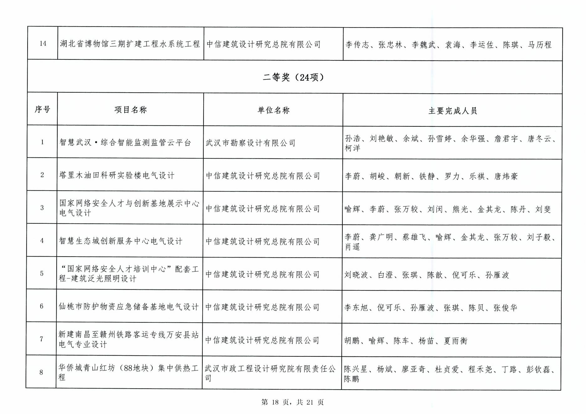 關(guān)于“2024年度武漢地區(qū)勘察設(shè)計(jì)成果評(píng)價(jià)活動(dòng)”成果公示