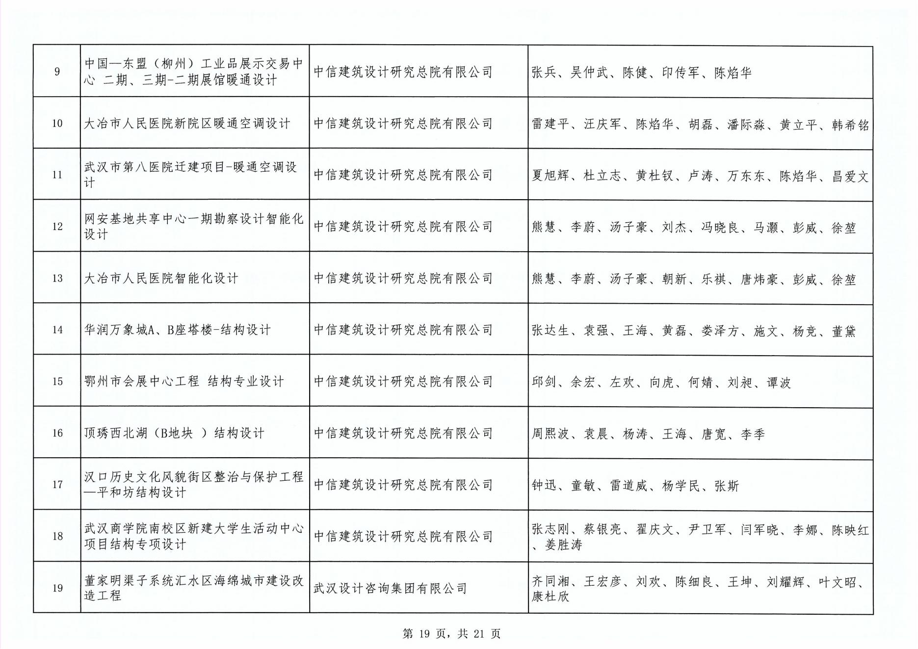 關(guān)于“2024年度武漢地區(qū)勘察設(shè)計(jì)成果評(píng)價(jià)活動(dòng)”成果公示
