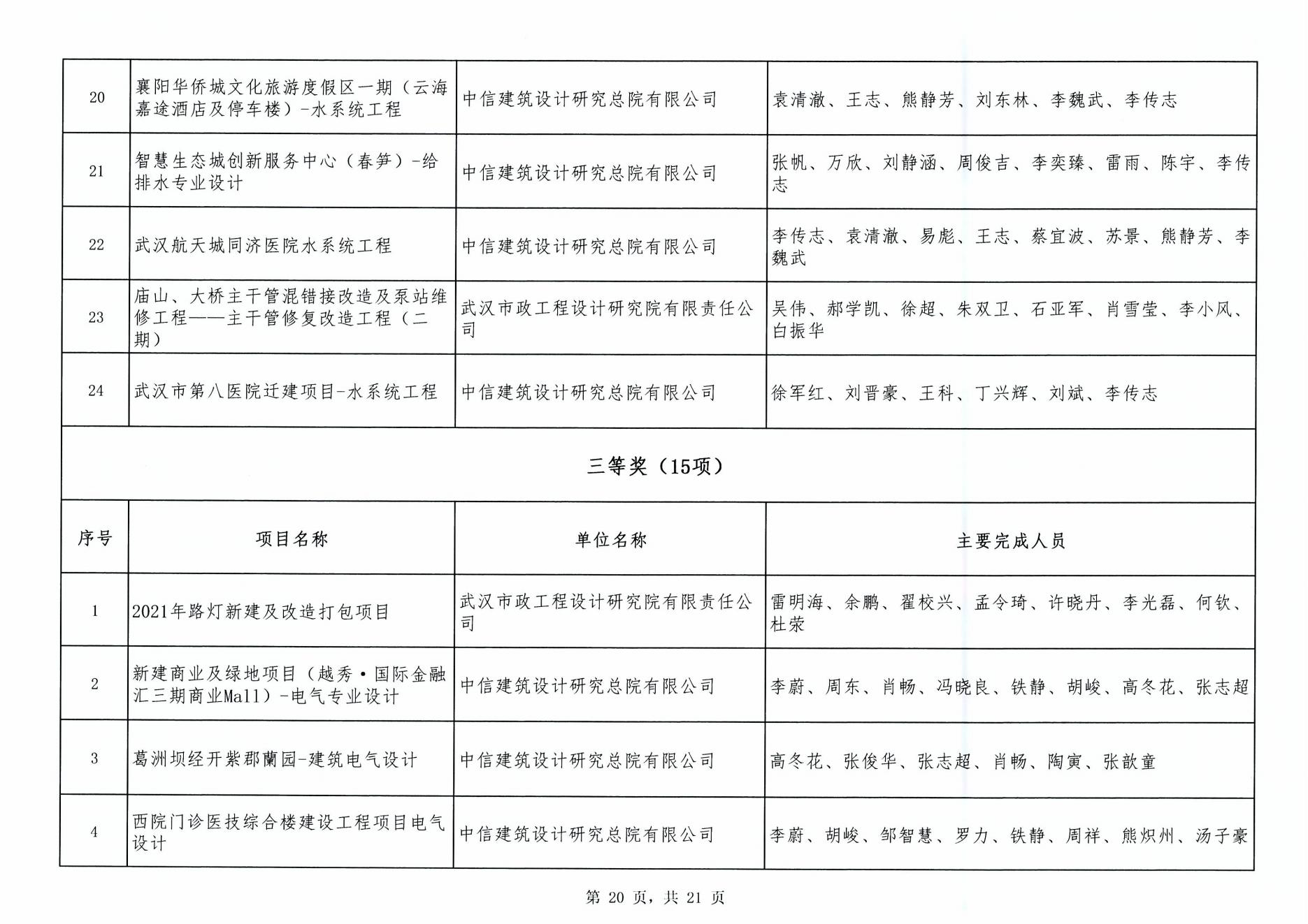 關(guān)于“2024年度武漢地區(qū)勘察設(shè)計(jì)成果評(píng)價(jià)活動(dòng)”成果公示