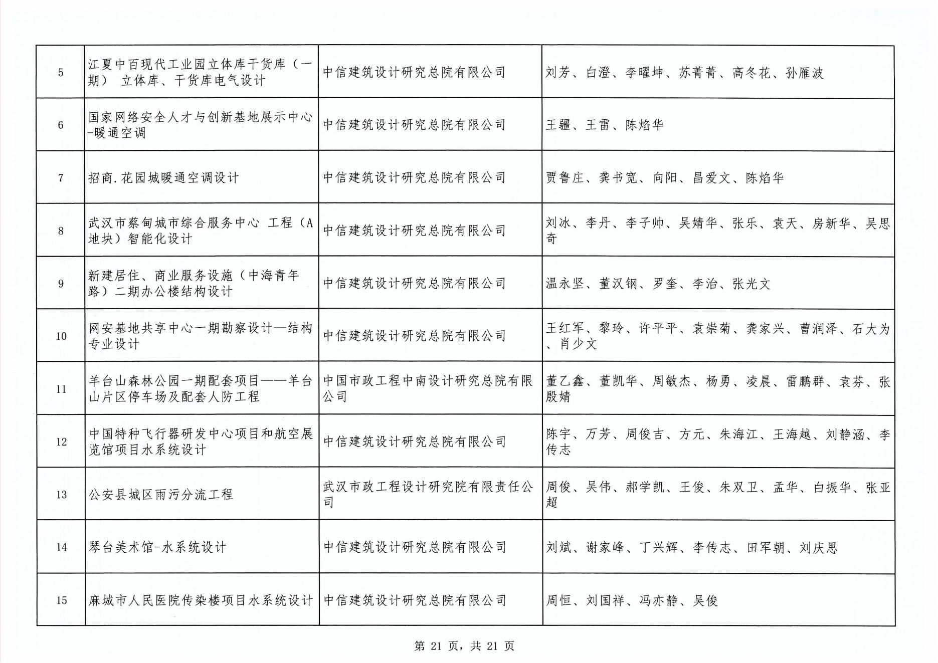 關(guān)于“2024年度武漢地區(qū)勘察設(shè)計(jì)成果評(píng)價(jià)活動(dòng)”成果公示