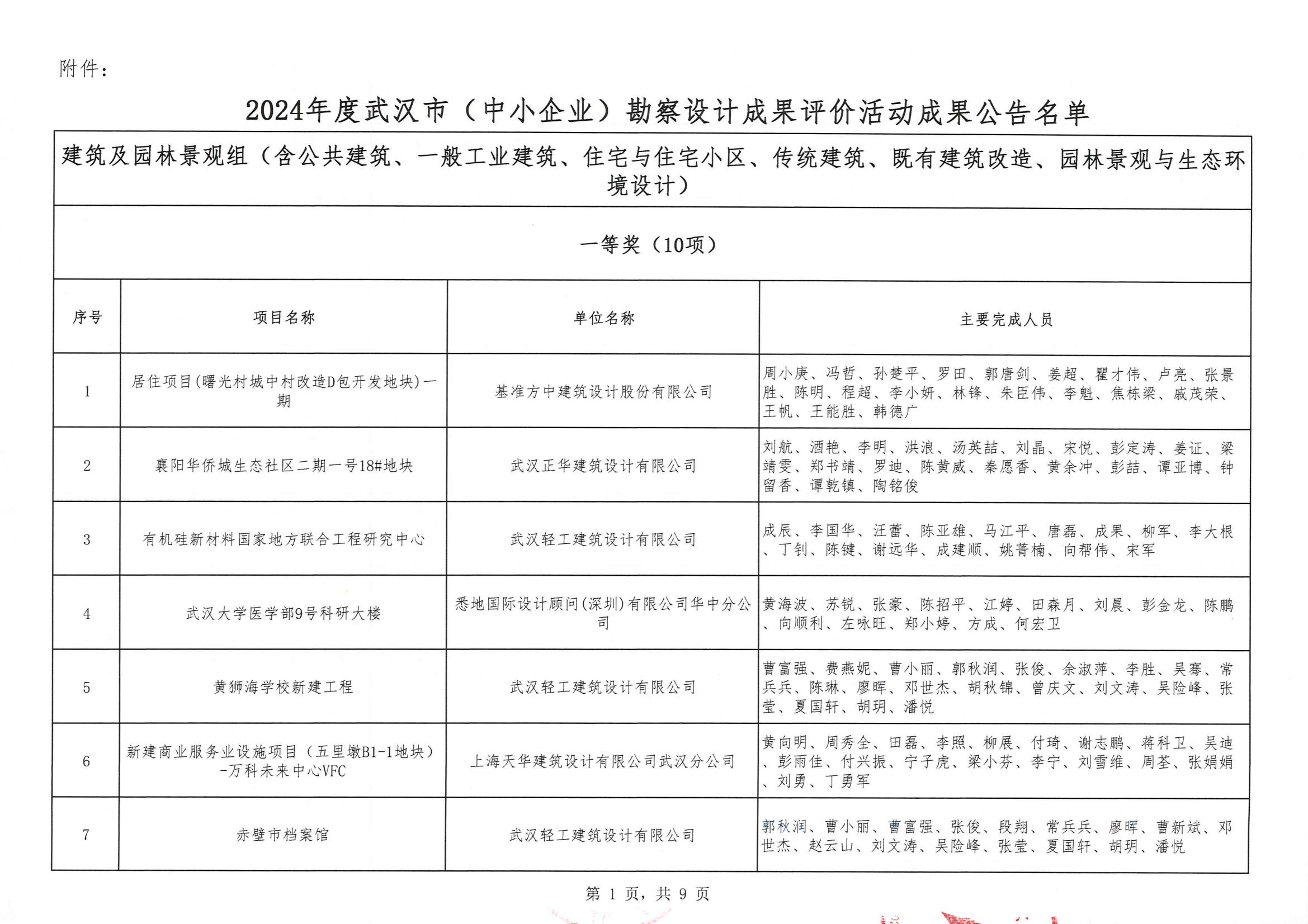關(guān)于“2024年度武漢市(中小企業(yè))勘察設(shè)計成果評價活動”結(jié)果的公告