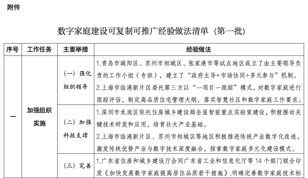 住建部印發(fā)數(shù)字家庭建設(shè)可復(fù)制可推廣經(jīng)驗(yàn)做法清單(第一批)